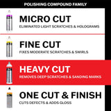 Polishing compound family chart with different cut levels and their descriptions.